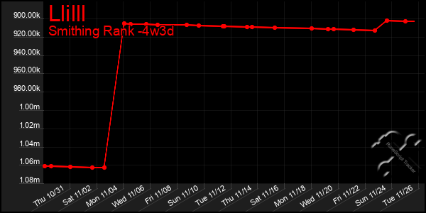 Last 31 Days Graph of Llilll