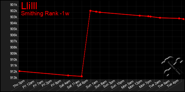 Last 7 Days Graph of Llilll