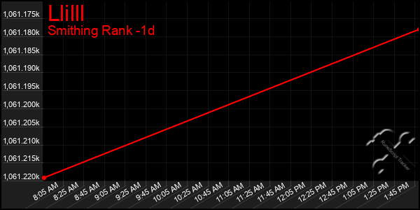 Last 24 Hours Graph of Llilll