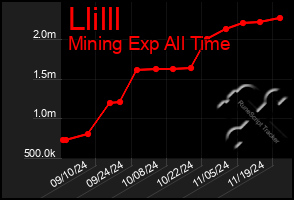 Total Graph of Llilll