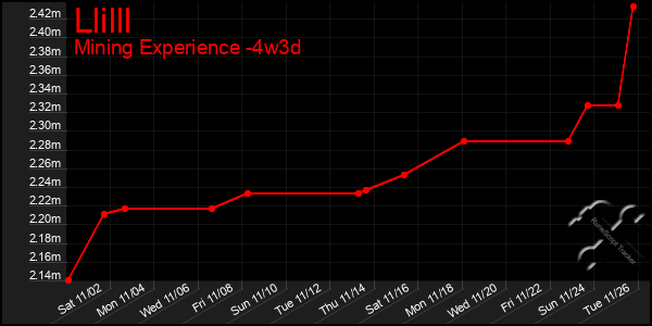 Last 31 Days Graph of Llilll