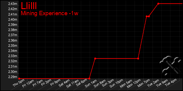 Last 7 Days Graph of Llilll