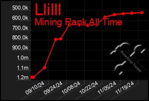 Total Graph of Llilll