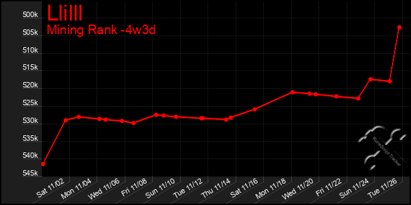 Last 31 Days Graph of Llilll