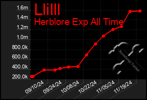 Total Graph of Llilll