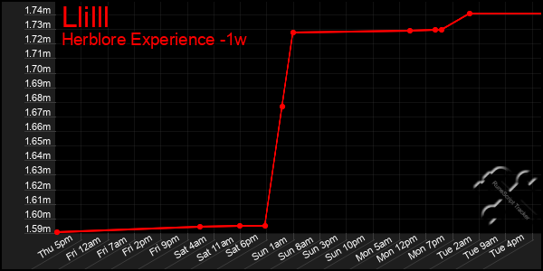 Last 7 Days Graph of Llilll