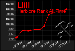 Total Graph of Llilll