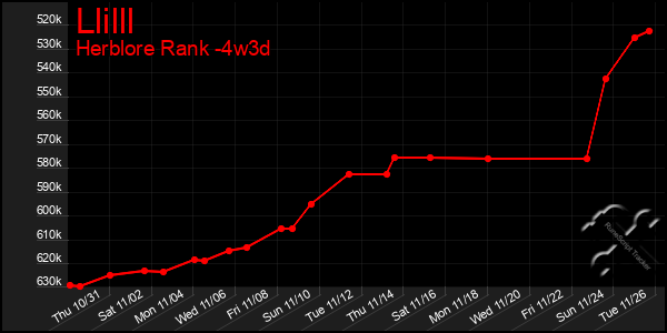 Last 31 Days Graph of Llilll