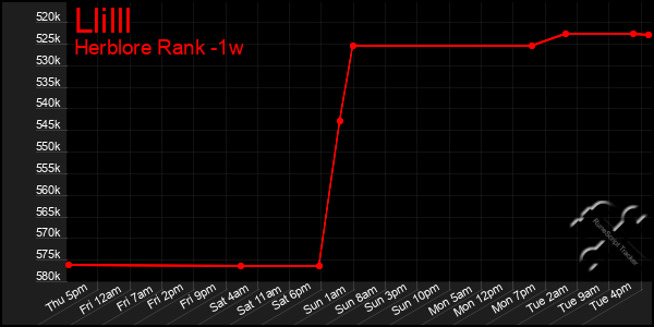 Last 7 Days Graph of Llilll