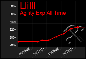 Total Graph of Llilll