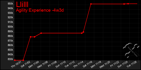 Last 31 Days Graph of Llilll