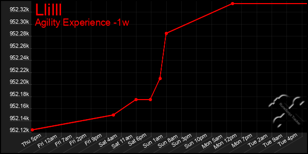 Last 7 Days Graph of Llilll