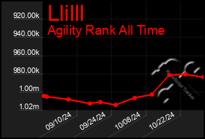 Total Graph of Llilll