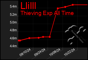 Total Graph of Llilll