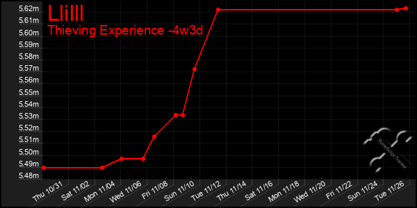 Last 31 Days Graph of Llilll