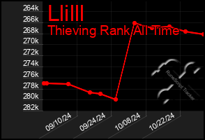 Total Graph of Llilll