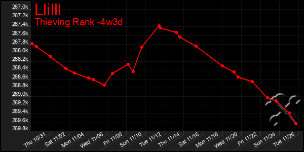 Last 31 Days Graph of Llilll