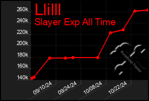 Total Graph of Llilll