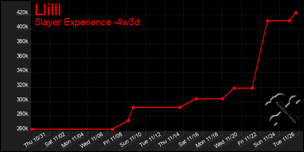 Last 31 Days Graph of Llilll