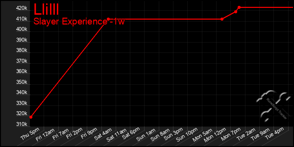 Last 7 Days Graph of Llilll