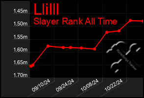 Total Graph of Llilll