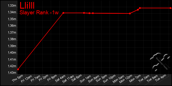 Last 7 Days Graph of Llilll