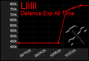 Total Graph of Llilll