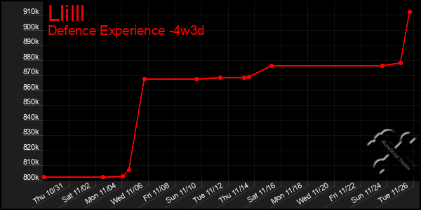 Last 31 Days Graph of Llilll