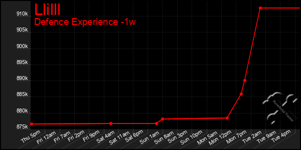 Last 7 Days Graph of Llilll