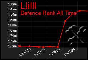 Total Graph of Llilll