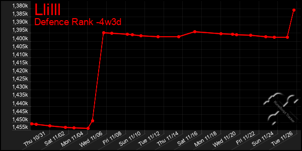 Last 31 Days Graph of Llilll