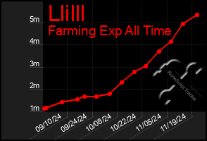 Total Graph of Llilll