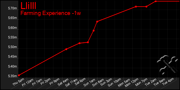 Last 7 Days Graph of Llilll