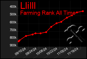 Total Graph of Llilll