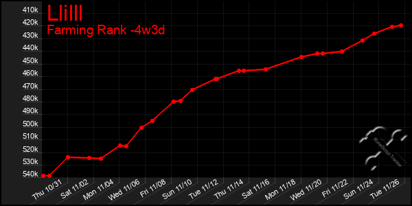 Last 31 Days Graph of Llilll