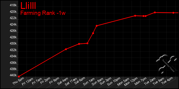 Last 7 Days Graph of Llilll