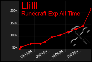 Total Graph of Llilll