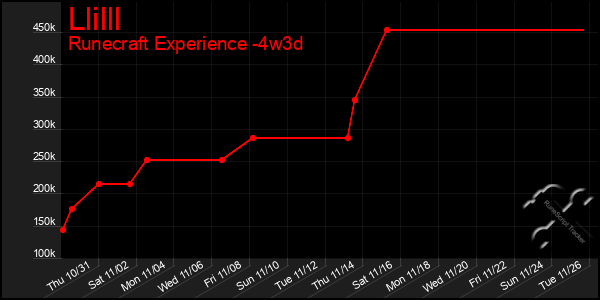 Last 31 Days Graph of Llilll