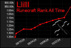 Total Graph of Llilll