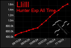 Total Graph of Llilll