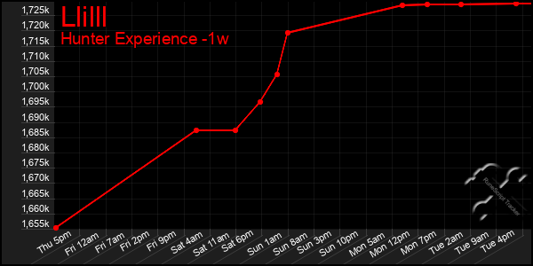 Last 7 Days Graph of Llilll