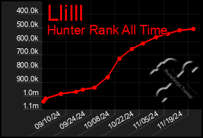 Total Graph of Llilll