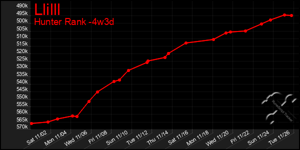 Last 31 Days Graph of Llilll