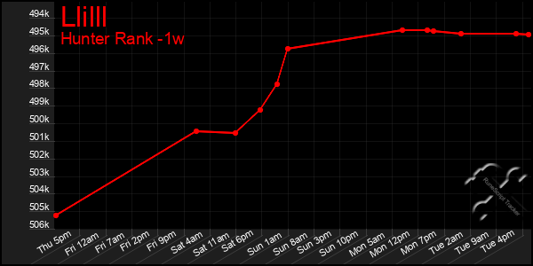 Last 7 Days Graph of Llilll