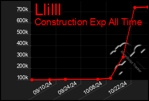 Total Graph of Llilll