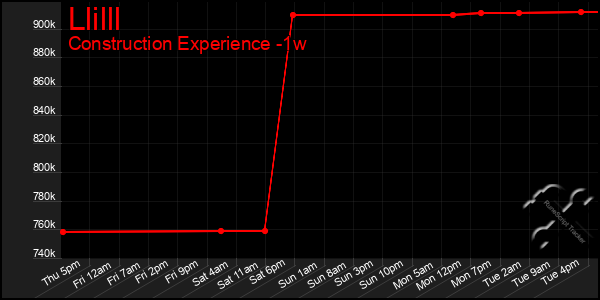 Last 7 Days Graph of Llilll