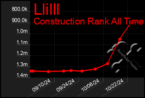 Total Graph of Llilll