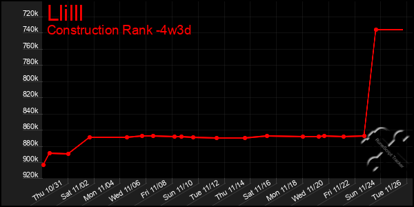 Last 31 Days Graph of Llilll