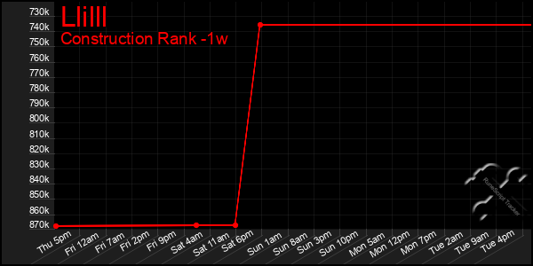 Last 7 Days Graph of Llilll