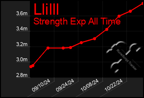 Total Graph of Llilll